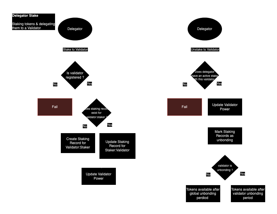 Delegator staking and unstaking