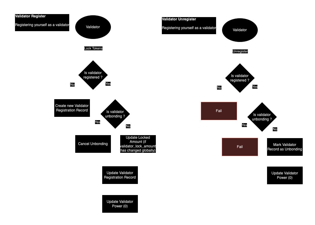 Validator staking and unstaking